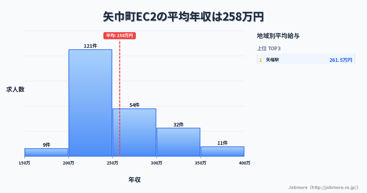岩手県 矢巾町内のEC2の平均年収は257万円です。中央値は240万円、最頻値は200万円〜250万円です。