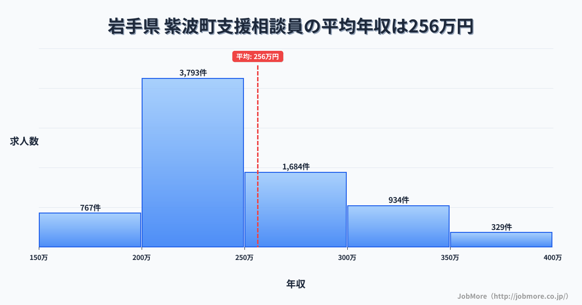 岩手県紫波町内の支援相談員の平均年収は256万円です。中央値は239万円、最頻値は200万円〜250万円です。