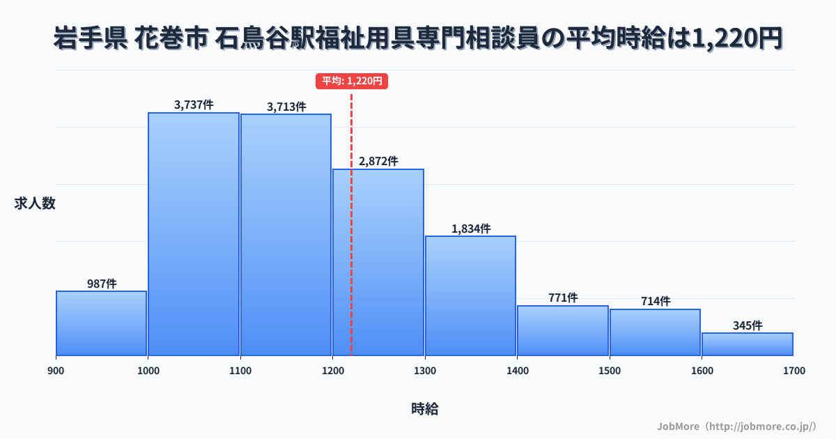 岩手県花巻市石鳥谷駅周辺の福祉用具専門相談員の平均時給は1,220円です。中央値は1,168円、最頻値は1,000円〜1,100円です。