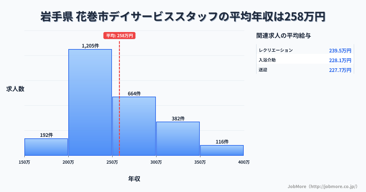 岩手県花巻市内のデイサービススタッフの平均年収は259万円です。中央値は246万円、最頻値は200万円〜250万円です。