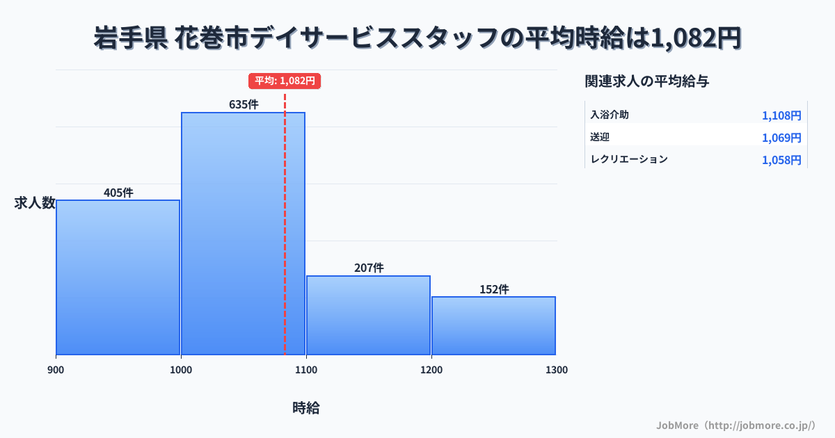 岩手県花巻市内のデイサービススタッフの平均時給は1,085円です。中央値は1,032円、最頻値は1,000円〜1,100円です。