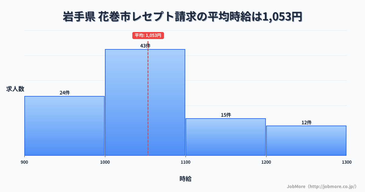 岩手県花巻市内のレセプト請求の平均時給は1,053円です。中央値は1,031円、最頻値は1,000円〜1,100円です。