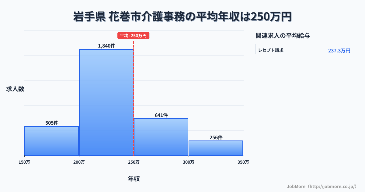 岩手県花巻市内の介護事務の平均年収は249万円です。中央値は228万円、最頻値は200万円〜250万円です。