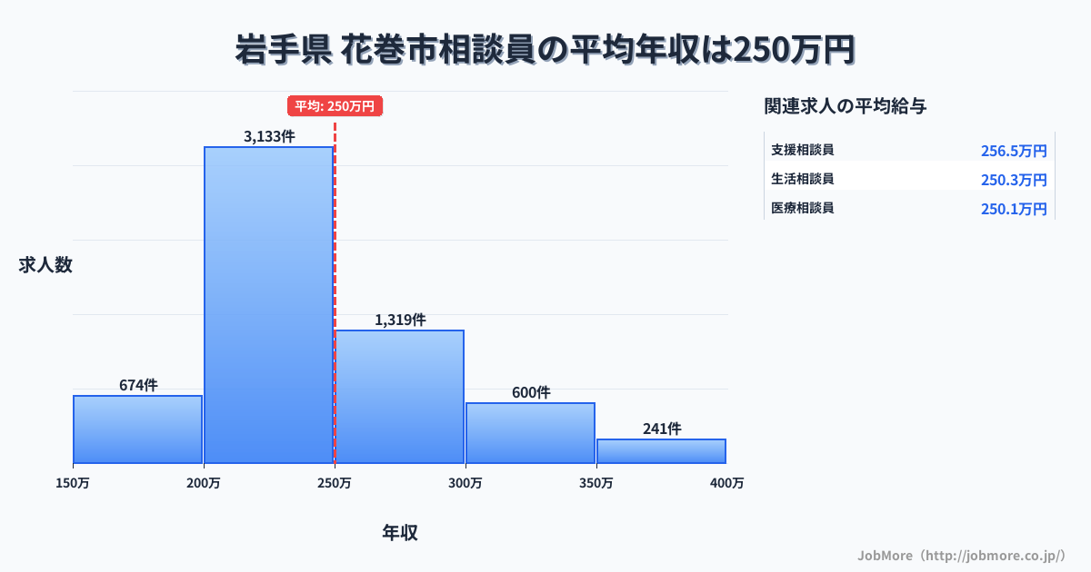 岩手県花巻市内の相談員の平均年収は250万円です。中央値は235万円、最頻値は200万円〜250万円です。