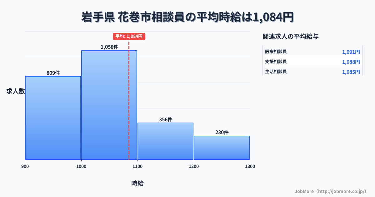岩手県花巻市内の相談員の平均時給は1,084円です。中央値は1,031円、最頻値は1,000円〜1,100円です。