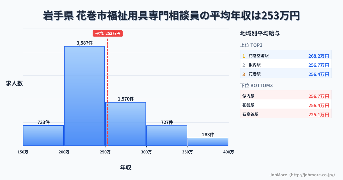 岩手県花巻市内の福祉用具専門相談員の平均年収は253万円です。中央値は237万円、最頻値は200万円〜250万円です。