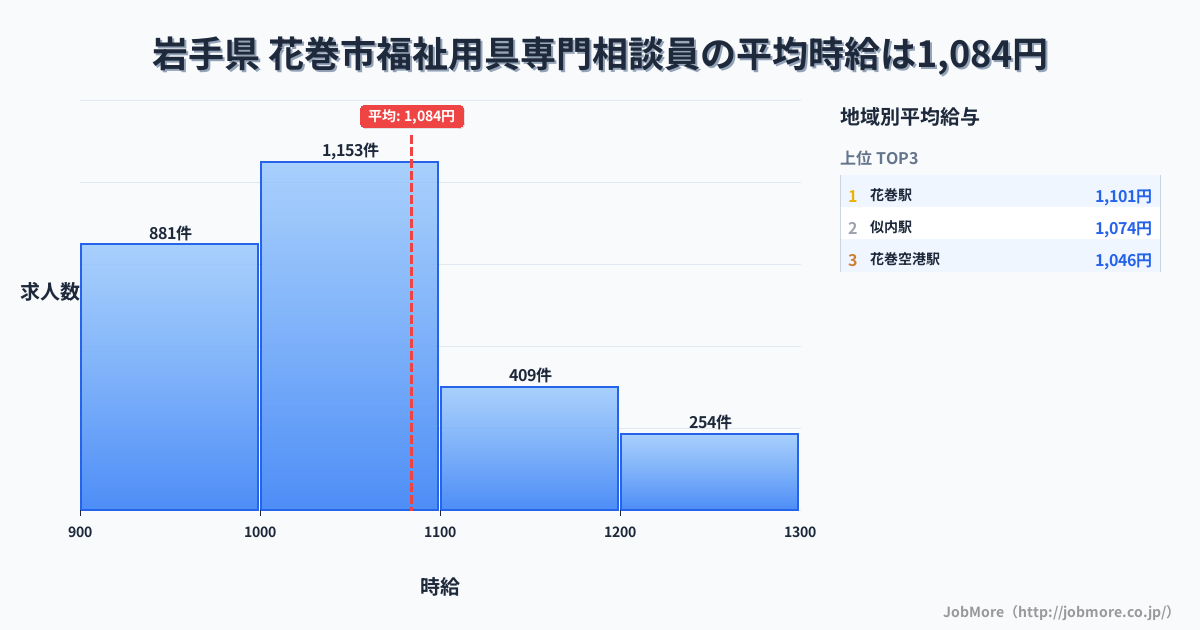 岩手県花巻市内の福祉用具専門相談員の平均時給は1,084円です。中央値は1,031円、最頻値は1,000円〜1,100円です。