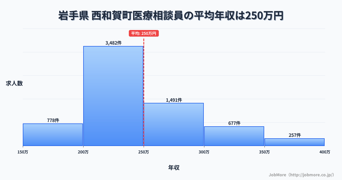岩手県西和賀町内の医療相談員の平均年収は250万円です。中央値は235万円、最頻値は200万円〜250万円です。