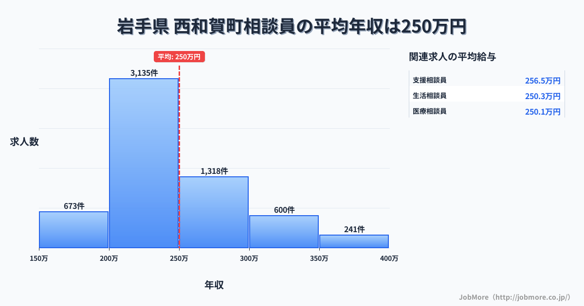 岩手県西和賀町内の相談員の平均年収は250万円です。中央値は235万円、最頻値は200万円〜250万円です。