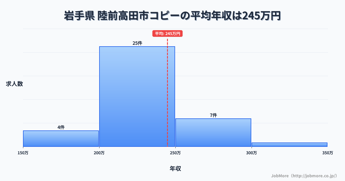 岩手県陸前高田市内のコピーの平均年収は244万円です。中央値は228万円、最頻値は200万円〜250万円です。