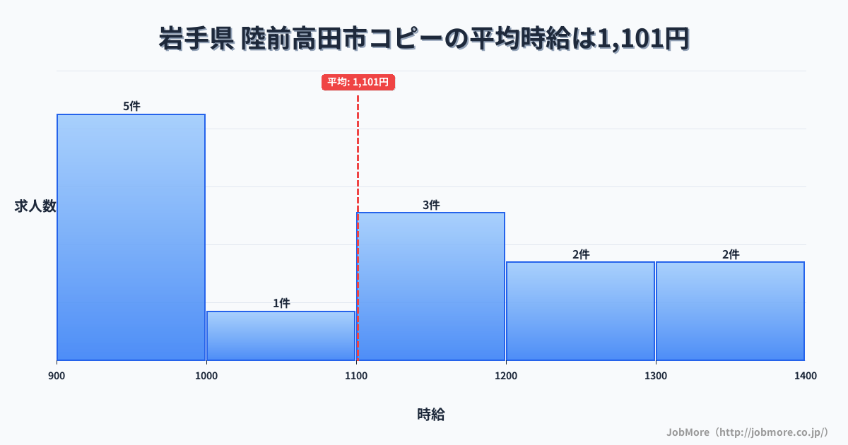 岩手県陸前高田市内のコピーの平均時給は1,101円です。中央値は1,120円、最頻値は900円〜1,000円です。