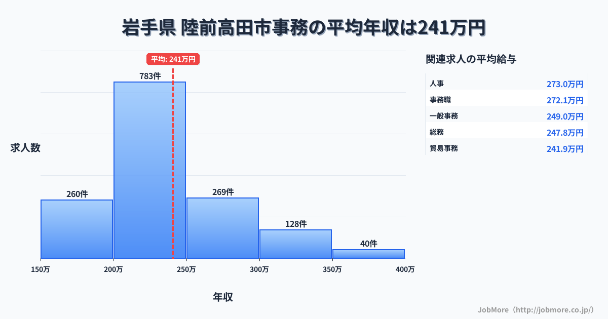 岩手県陸前高田市内の事務の平均年収は240万円です。中央値は226万円、最頻値は200万円〜250万円です。