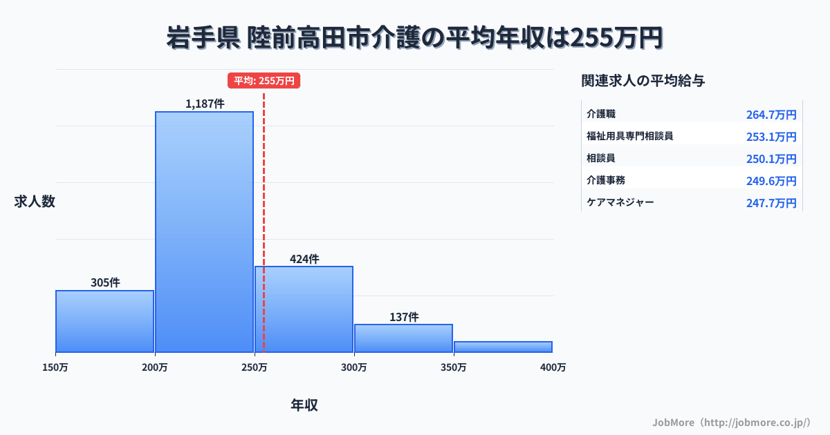 岩手県陸前高田市内の介護の平均年収は254万円です。中央値は229万円、最頻値は200万円〜250万円です。