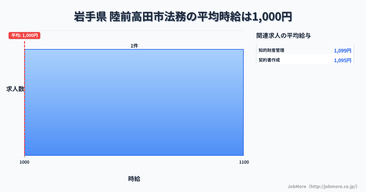 岩手県陸前高田市内の法務の平均時給は1,000円です。中央値は1,000円、最頻値は1,000円〜1,100円です。