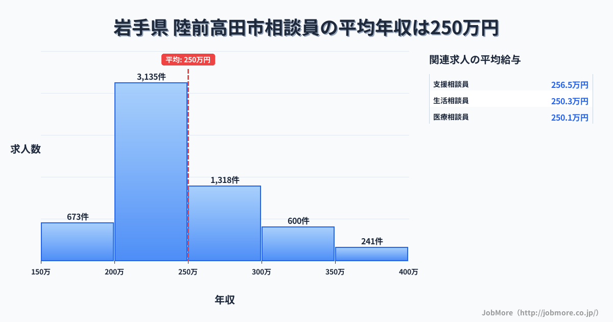 岩手県陸前高田市内の相談員の平均年収は250万円です。中央値は235万円、最頻値は200万円〜250万円です。