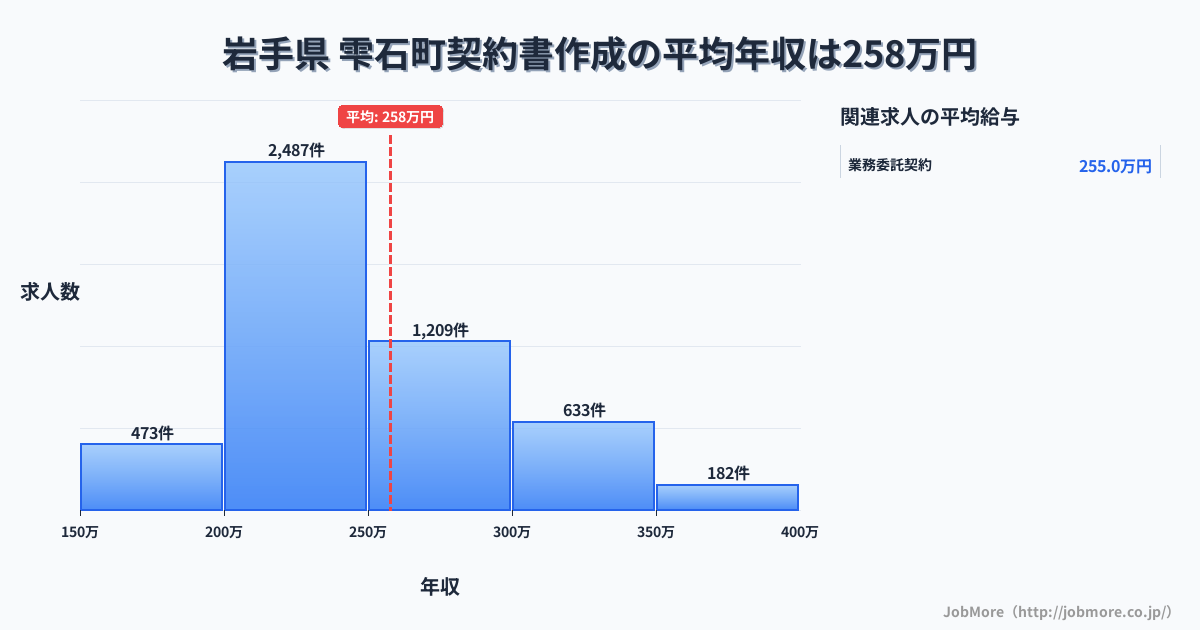 岩手県雫石町内の契約書作成の平均年収は257万円です。中央値は240万円、最頻値は200万円〜250万円です。