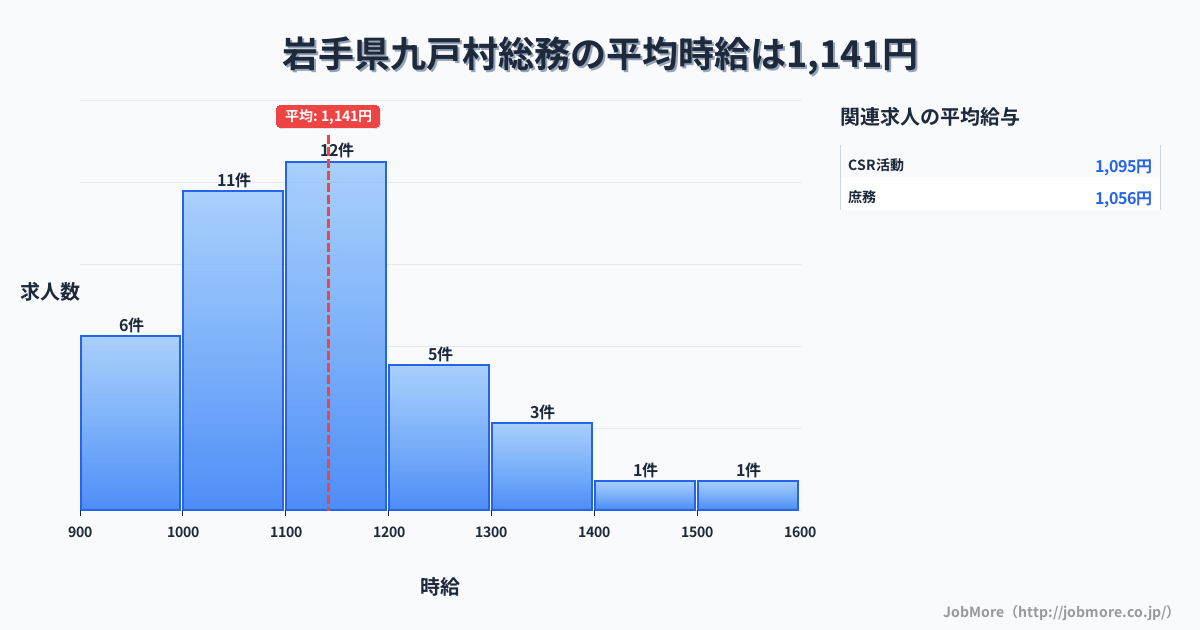 岩手県 九戸村内の総務の平均時給は1,146円です。中央値は1,126円、最頻値は1,100円〜1,200円です。