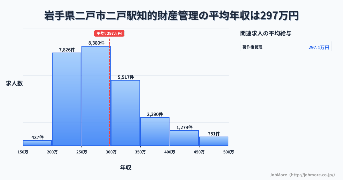 岩手県二戸市二戸駅周辺の知的財産管理の平均年収は296万円です。中央値は279万円、最頻値は250万円〜300万円です。