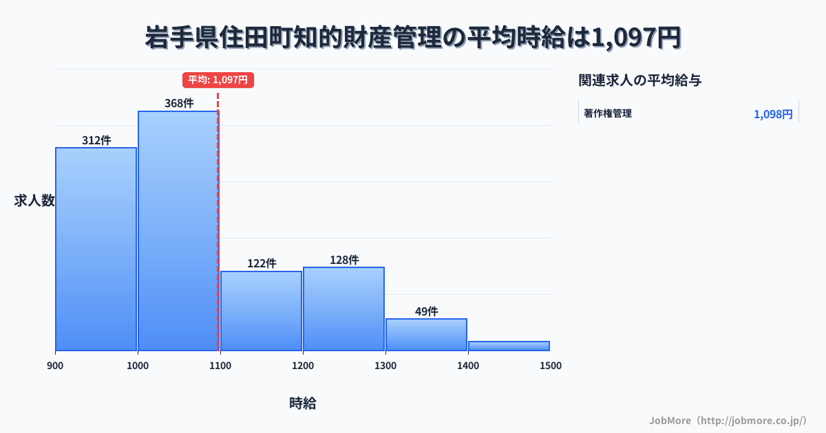 岩手県 住田町内の知的財産管理の平均時給は1,098円です。中央値は1,032円、最頻値は1,000円〜1,100円です。