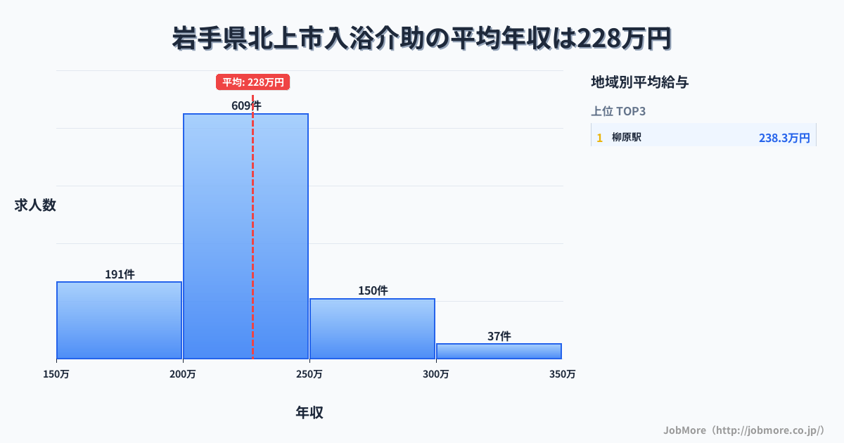 岩手県 北上市内の入浴介助の平均年収は227万円です。中央値は218万円、最頻値は200万円〜250万円です。