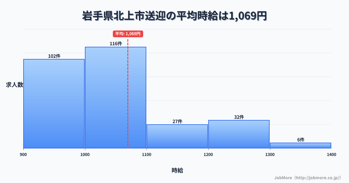 岩手県 北上市内の送迎の平均時給は1,069円です。中央値は1,029円、最頻値は1,000円〜1,100円です。