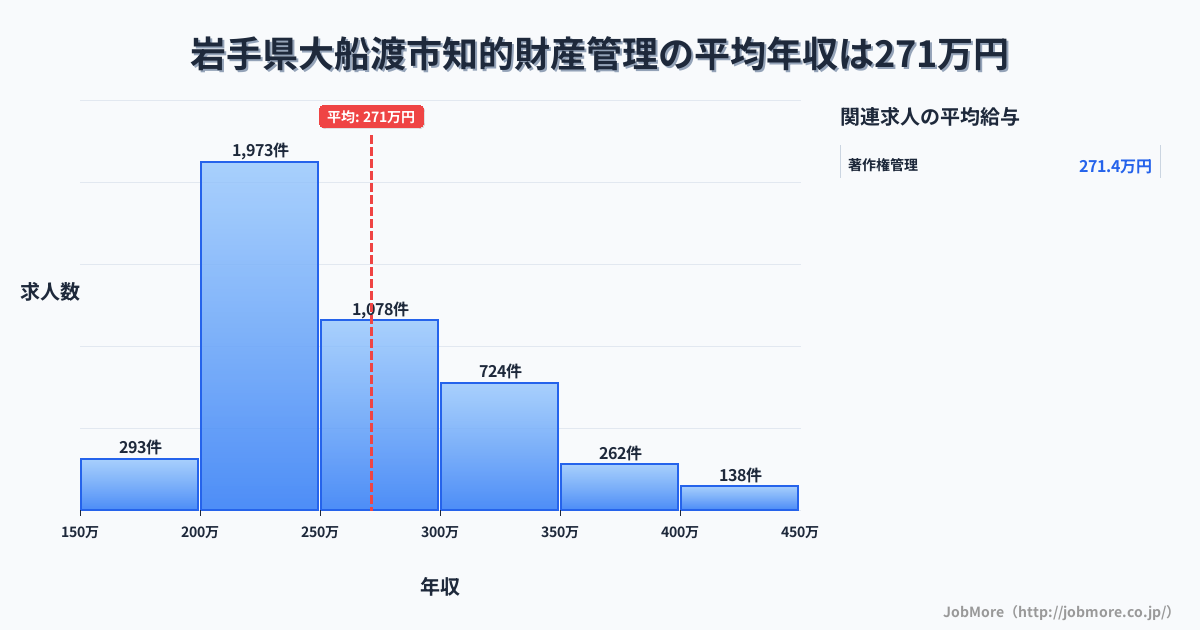 岩手県 大船渡市内の知的財産管理の平均年収は271万円です。中央値は251万円、最頻値は200万円〜250万円です。