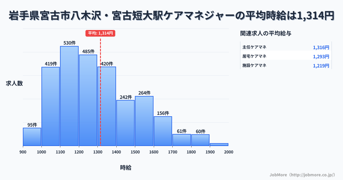 岩手県宮古市八木沢・宮古短大駅周辺のケアマネジャーの平均時給は1,313円です。中央値は1,246円、最頻値は1,100円〜1,200円です。