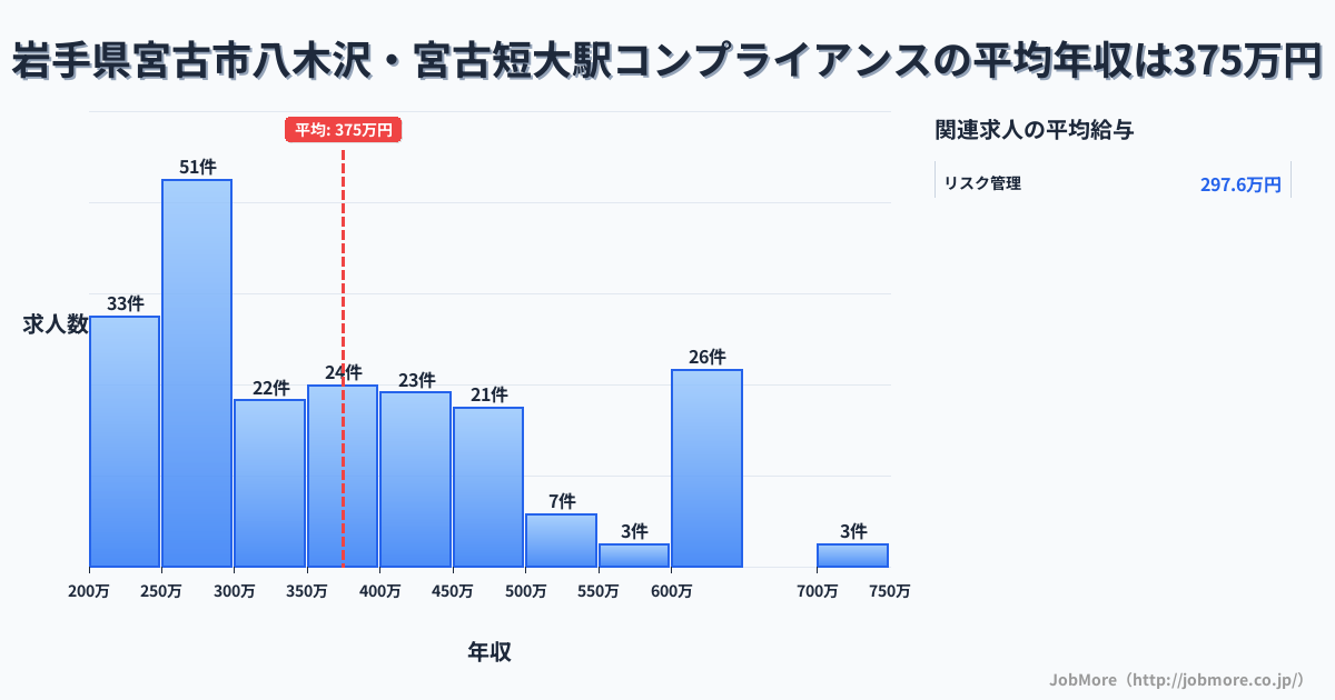 岩手県宮古市八木沢・宮古短大駅周辺のコンプライアンスの平均年収は374万円です。中央値は353万円、最頻値は250万円〜300万円です。