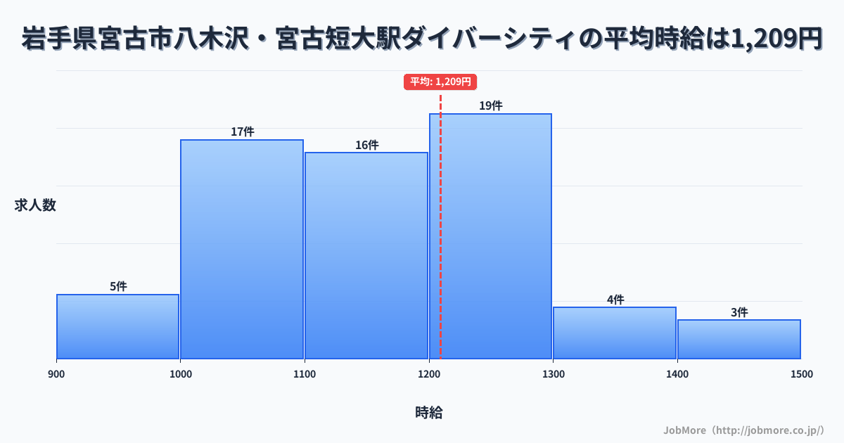 岩手県宮古市八木沢・宮古短大駅周辺のダイバーシティの平均時給は1,209円です。中央値は1,170円、最頻値は1,200円〜1,300円です。
