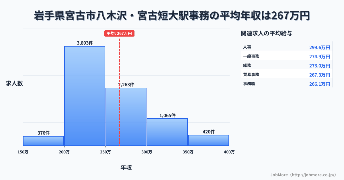 岩手県宮古市八木沢・宮古短大駅周辺の事務の平均年収は266万円です。中央値は249万円、最頻値は200万円〜250万円です。