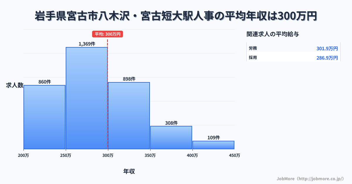 岩手県宮古市八木沢・宮古短大駅周辺の人事の平均年収は299万円です。中央値は287万円、最頻値は250万円〜300万円です。