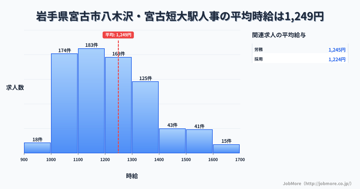 岩手県宮古市八木沢・宮古短大駅周辺の人事の平均時給は1,249円です。中央値は1,200円、最頻値は1,100円〜1,200円です。