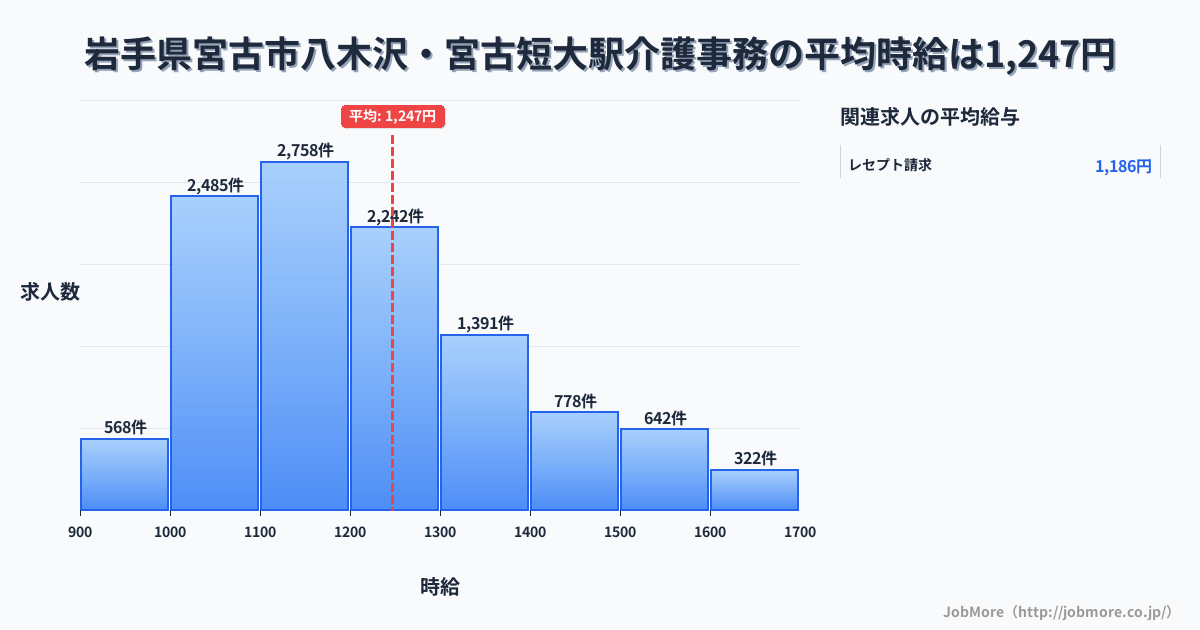 岩手県宮古市八木沢・宮古短大駅周辺の介護事務の平均時給は1,246円です。中央値は1,192円、最頻値は1,100円〜1,200円です。