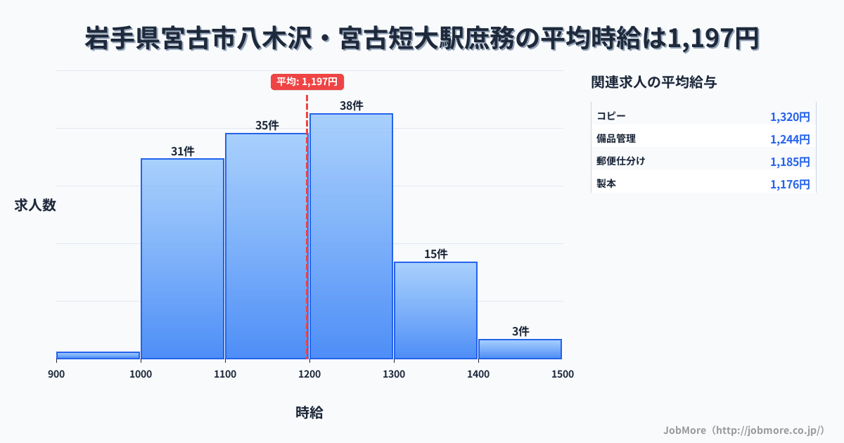 岩手県宮古市八木沢・宮古短大駅周辺の庶務の平均時給は1,197円です。中央値は1,192円、最頻値は1,200円〜1,300円です。