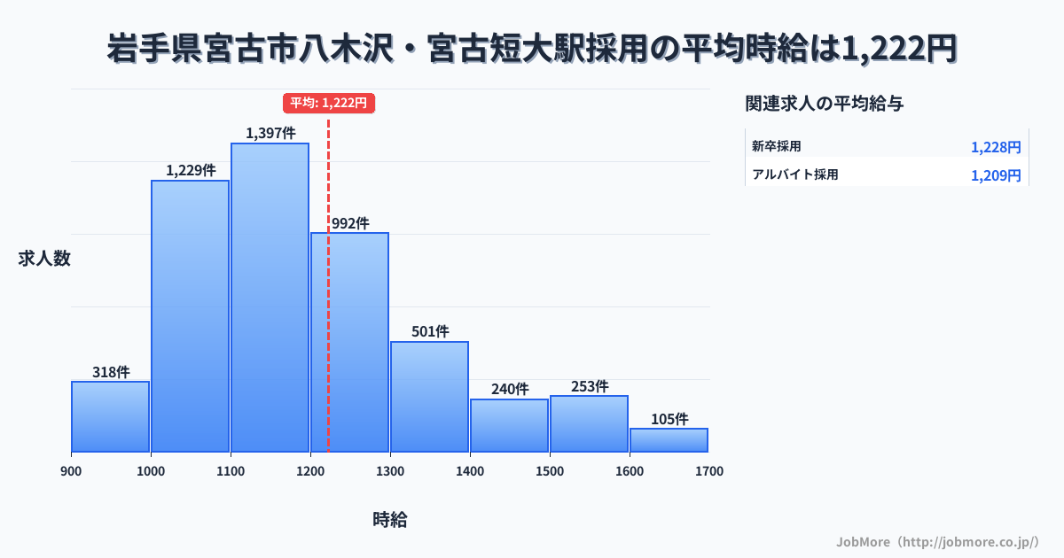 岩手県宮古市八木沢・宮古短大駅周辺の採用の平均時給は1,221円です。中央値は1,158円、最頻値は1,100円〜1,200円です。