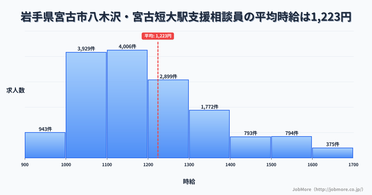 岩手県宮古市八木沢・宮古短大駅周辺の支援相談員の平均時給は1,224円です。中央値は1,169円、最頻値は1,100円〜1,200円です。