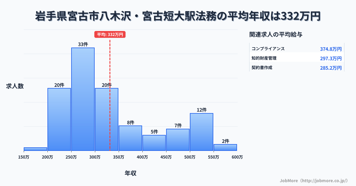岩手県宮古市八木沢・宮古短大駅周辺の法務の平均年収は331万円です。中央値は299万円、最頻値は250万円〜300万円です。