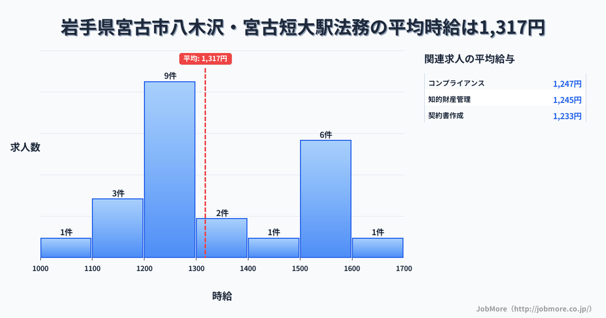 岩手県宮古市八木沢・宮古短大駅周辺の法務の平均時給は1,317円です。中央値は1,230円、最頻値は1,200円〜1,300円です。
