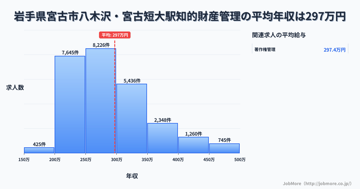 岩手県宮古市八木沢・宮古短大駅周辺の知的財産管理の平均年収は297万円です。中央値は279万円、最頻値は250万円〜300万円です。