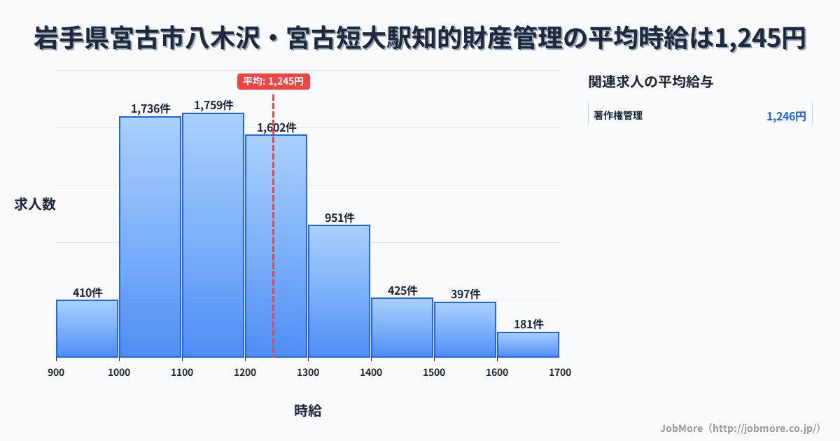 岩手県宮古市八木沢・宮古短大駅周辺の知的財産管理の平均時給は1,245円です。中央値は1,199円、最頻値は1,100円〜1,200円です。