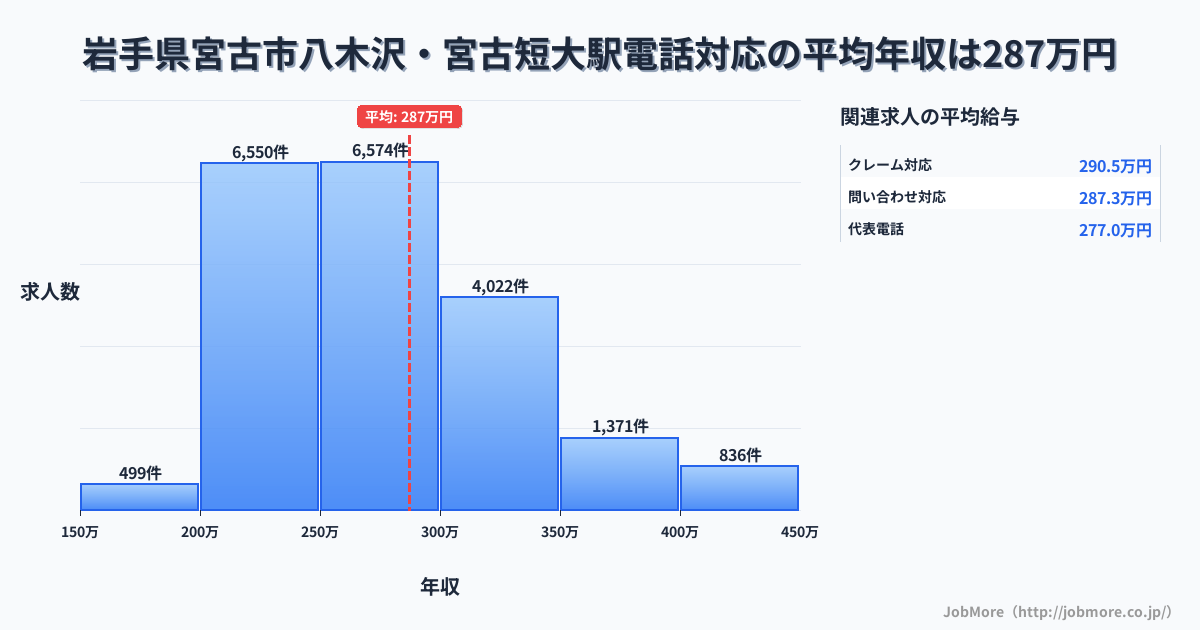 岩手県宮古市八木沢・宮古短大駅周辺の電話対応の平均年収は286万円です。中央値は271万円、最頻値は250万円〜300万円です。