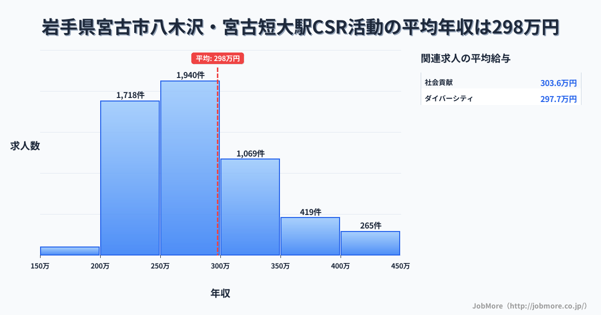 岩手県宮古市八木沢・宮古短大駅周辺のCSR活動の平均年収は297万円です。中央値は275万円、最頻値は250万円〜300万円です。