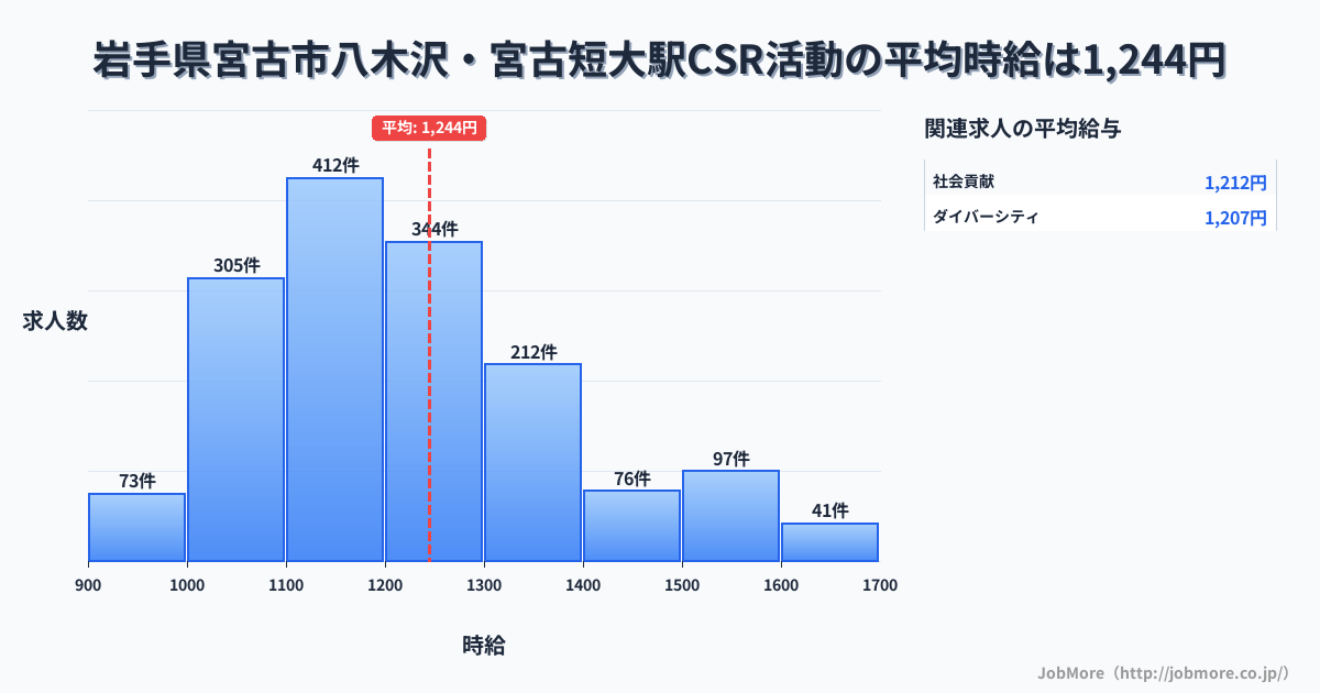 岩手県宮古市八木沢・宮古短大駅周辺のCSR活動の平均時給は1,244円です。中央値は1,198円、最頻値は1,100円〜1,200円です。