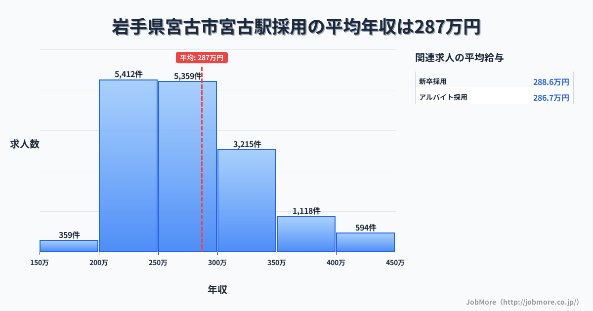 岩手県宮古市宮古駅周辺の採用の平均年収は286万円です。中央値は270万円、最頻値は200万円〜250万円です。