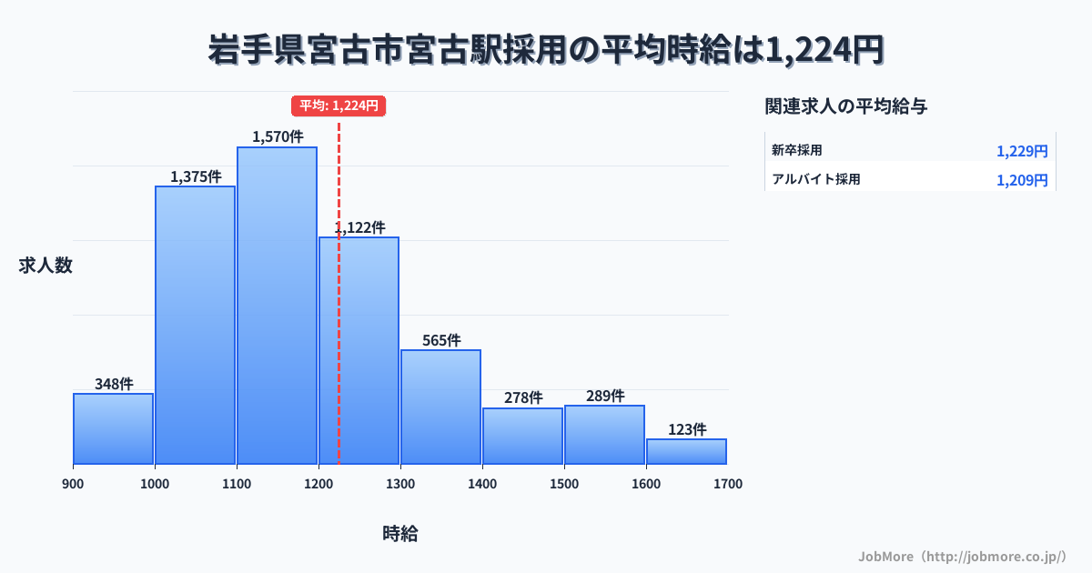 岩手県宮古市宮古駅周辺の採用の平均時給は1,224円です。中央値は1,160円、最頻値は1,100円〜1,200円です。