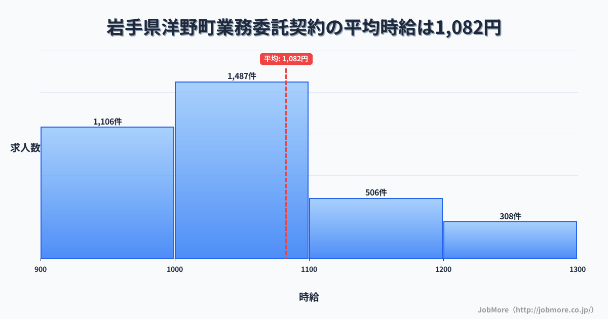 岩手県 洋野町内の業務委託契約の平均時給は1,083円です。中央値は1,031円、最頻値は1,000円〜1,100円です。