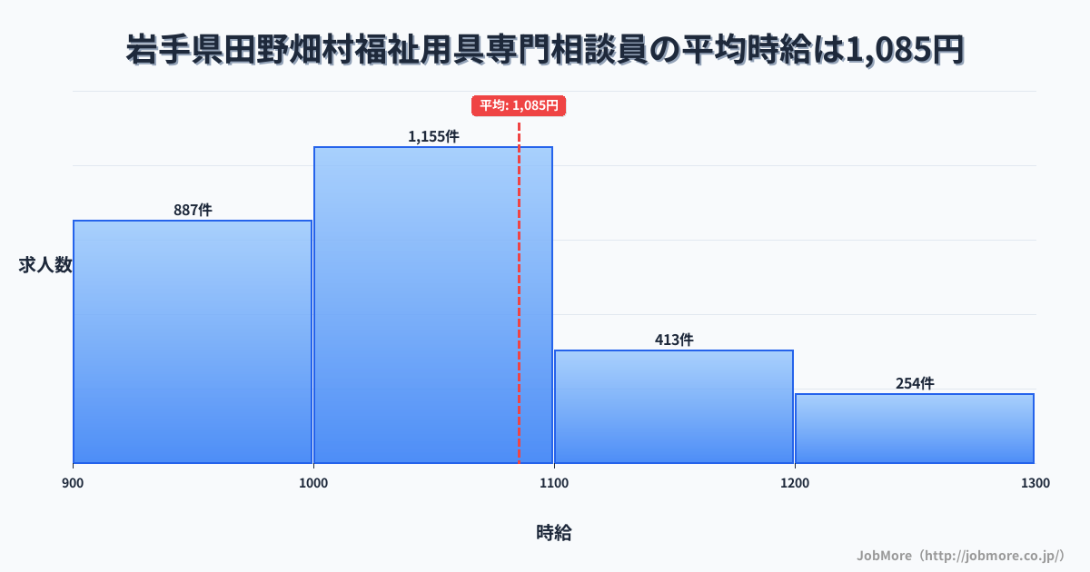 岩手県 田野畑村内の福祉用具専門相談員の平均時給は1,085円です。中央値は1,031円、最頻値は1,000円〜1,100円です。