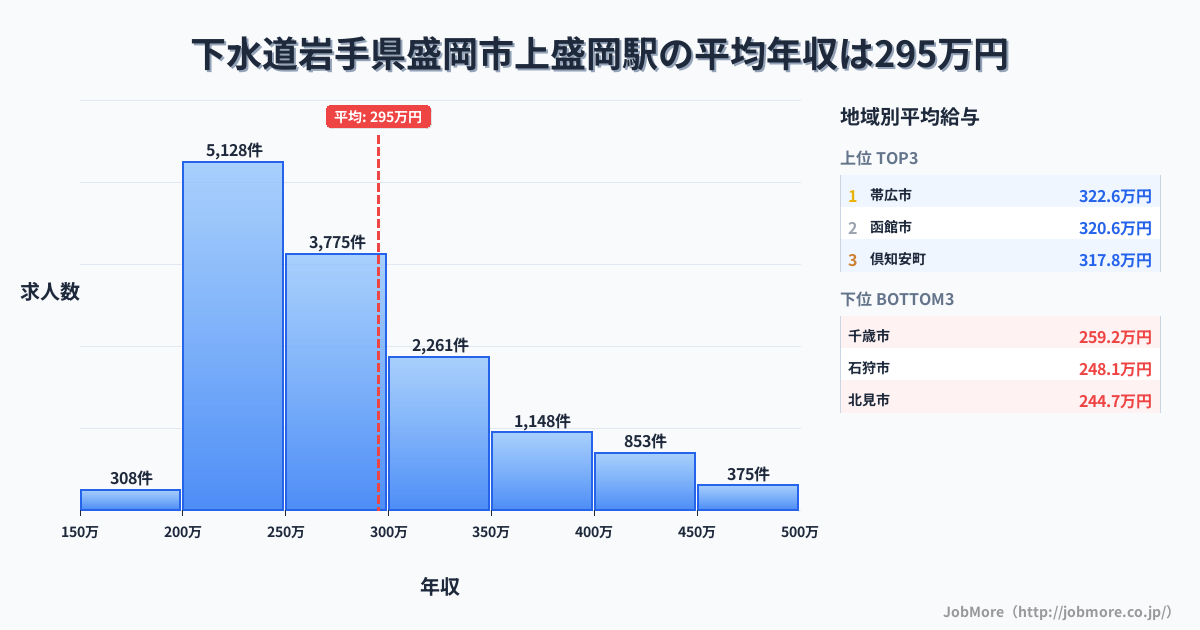 岩手県盛岡市上盛岡駅周辺の下水道の平均年収は305万円です。中央値は284万円、最頻値は250万円〜300万円です。