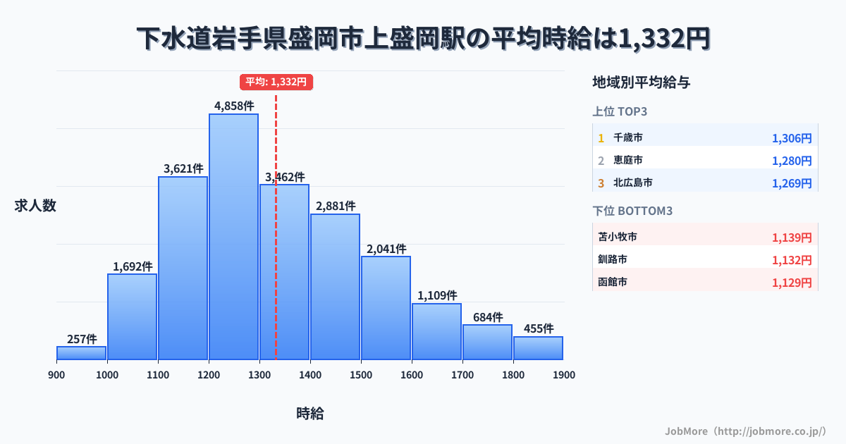 岩手県盛岡市上盛岡駅周辺の下水道の平均時給は1,119円です。中央値は1,080円、最頻値は1,000円〜1,100円です。