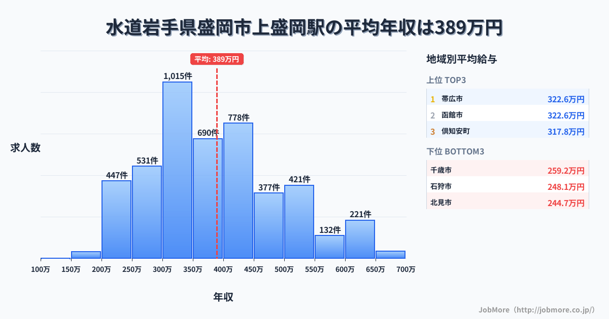 岩手県盛岡市上盛岡駅周辺の水道の平均年収は285万円です。中央値は269万円、最頻値は200万円〜250万円です。